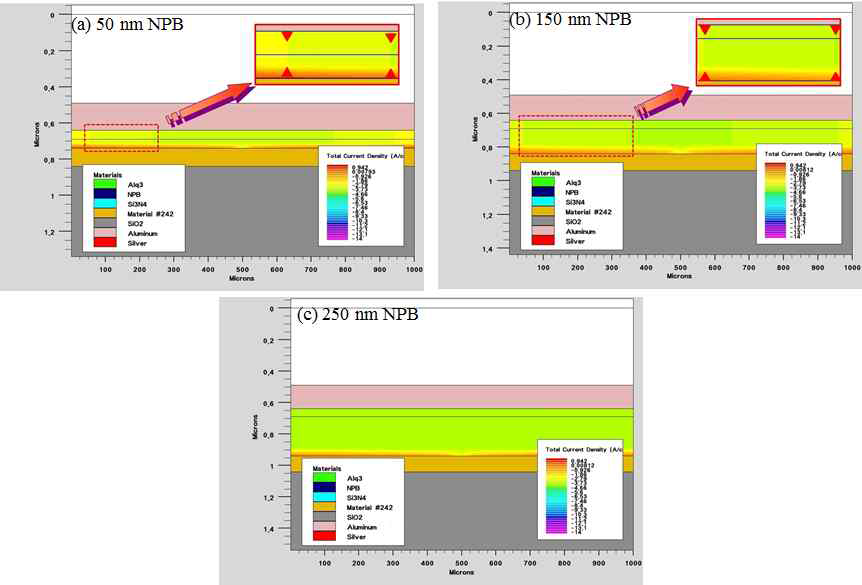 전류 5 V에서 NPB 두께에 따른 total current density 변화