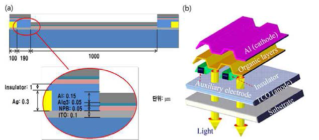 OLED 조명 소자의 시뮬레이션을 위한 기본 구조