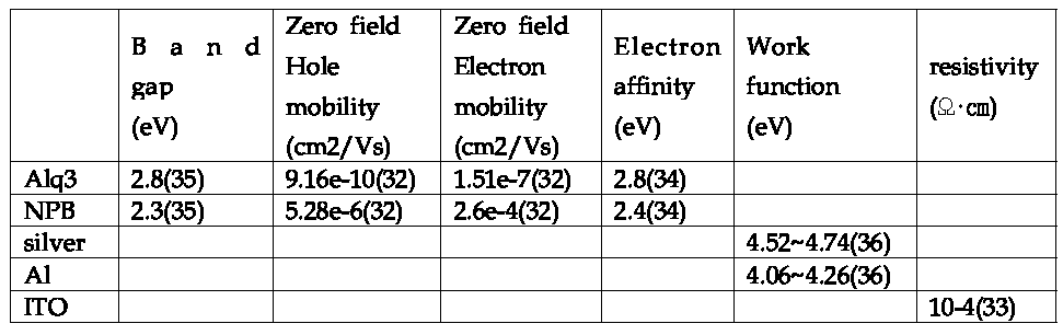 Material parameter used simulation of the OLED lighting devices