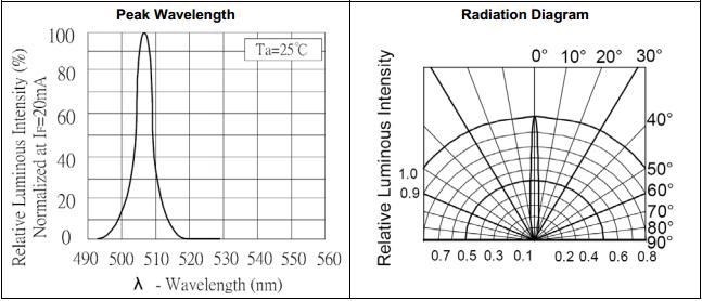 LED의 파장 특성과 방사각 특성 그래프