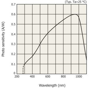 S2386-45K 포토다이오드의 반응스펙트럼 그래프