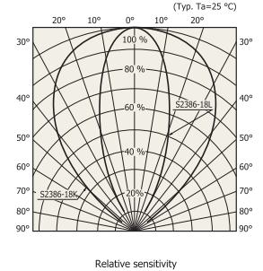 S2386-45K 포토다이오드의 방향성 그래프