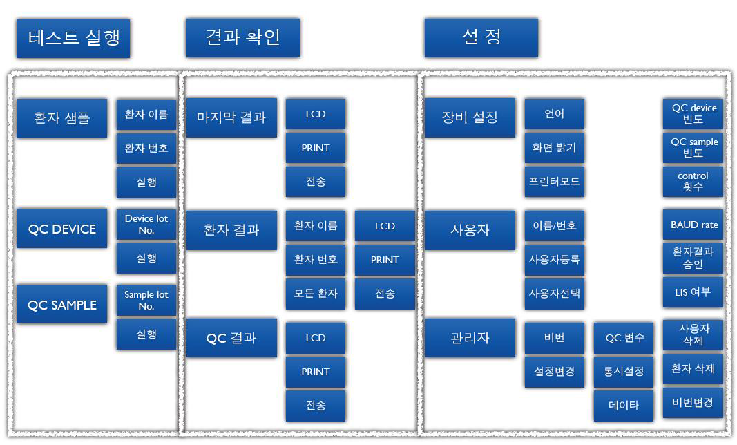 측정시스템의 운영 트리다이아그램