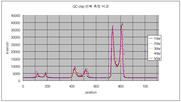 제작된 QC chip의 시간에 대한 안정성 확인