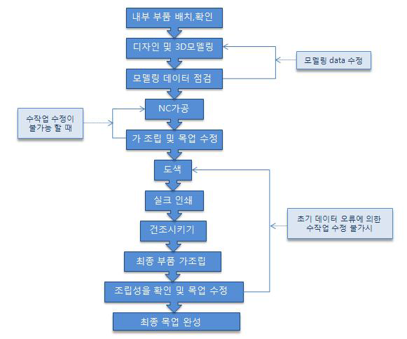 워킹 목업 진행 과정