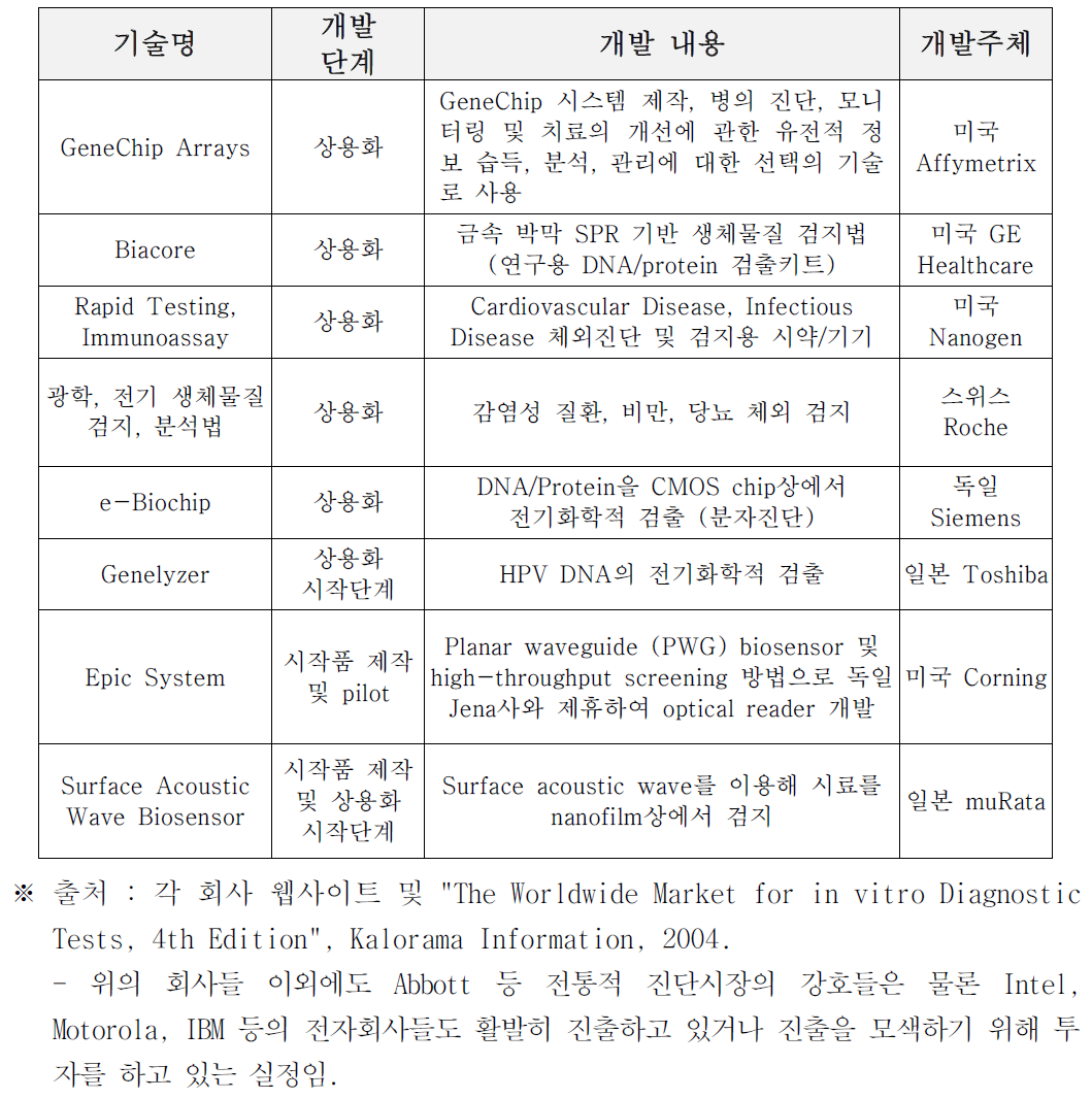 해외 주요국의 기술개발 현황