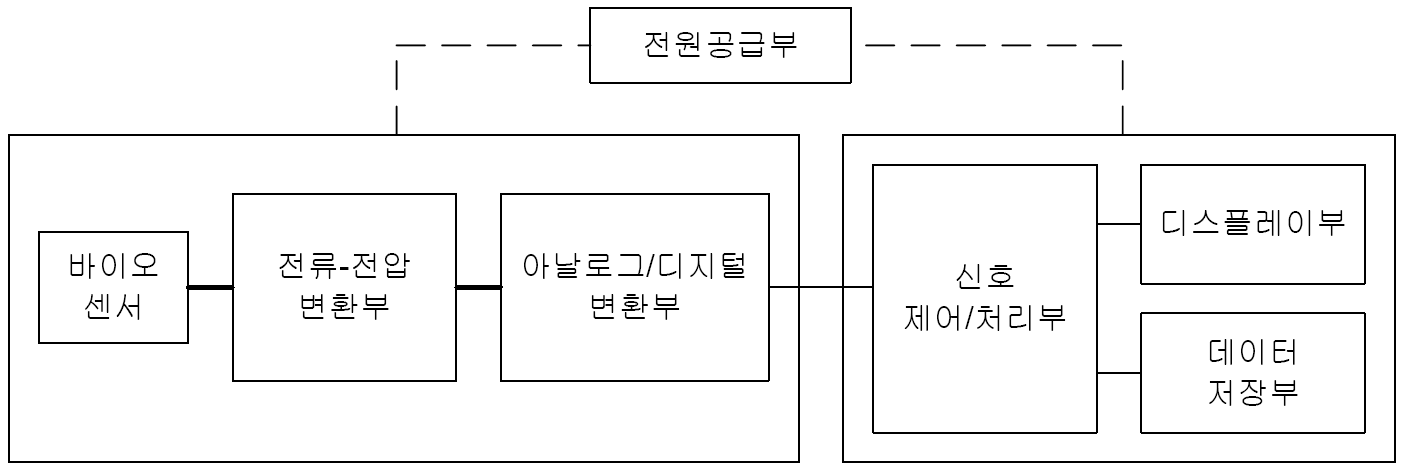 메인 보드의 구성도