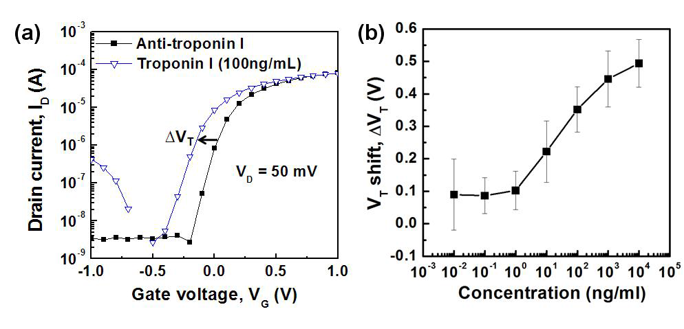 나노갭 FET 바이오센서를 이용한 troponin I 검출 결과. (a) 전류-전압 특성. (b) Troponin I 농도에 따른 신호 변화.