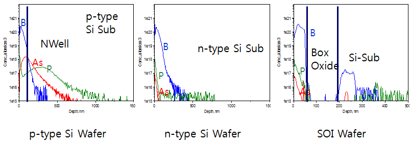 Doping Profile (Secondary Ion Mass Spectrometry)