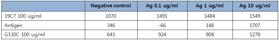 Antigen - G130C polyclonal antibody RU 값의 차이