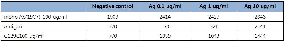 Antigen - G129C polyclonal antibody RU 값의 차이