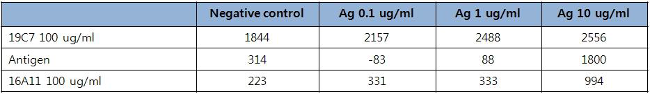 Antigen - 16A11 monoclonal antibody RU 값의 차이