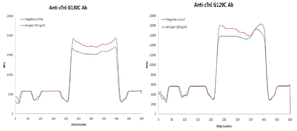 Non-specific binding each cTnI antibody