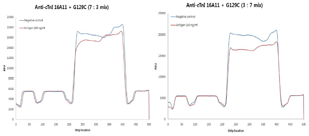 Specific binding of antibody mixture