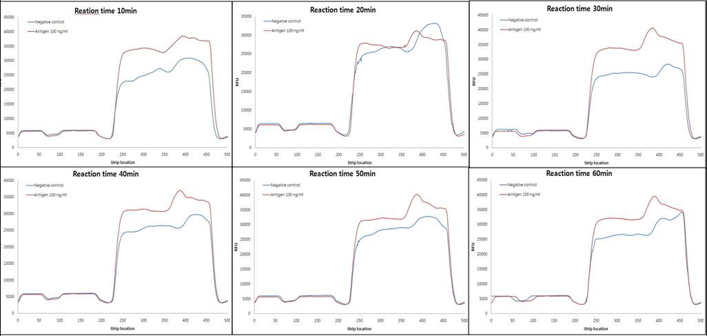 Binding reaction time of cTnI antigen to QD/anti-cTnI 19C7 antibody