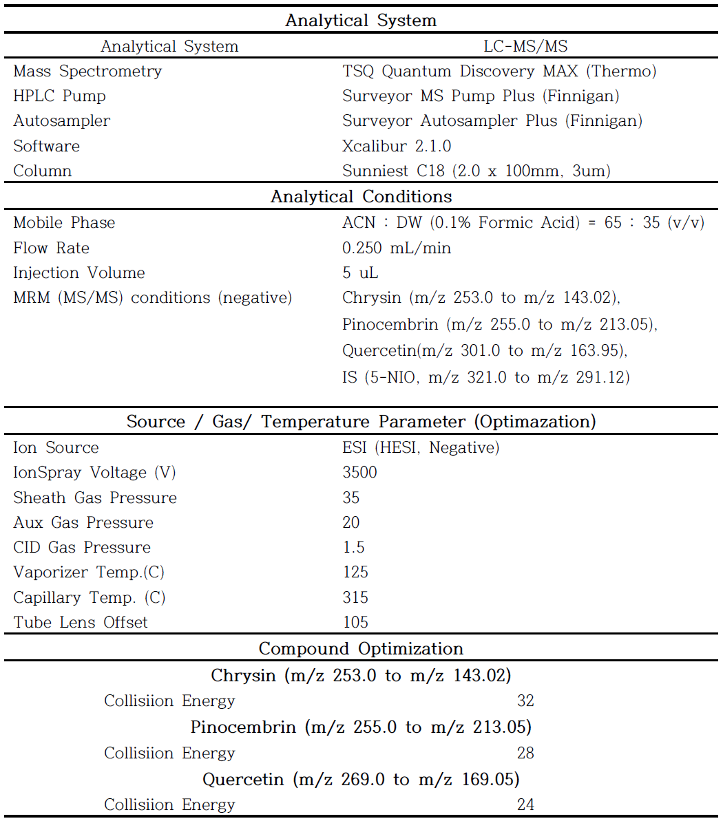 Conditions of LC-MS/MS