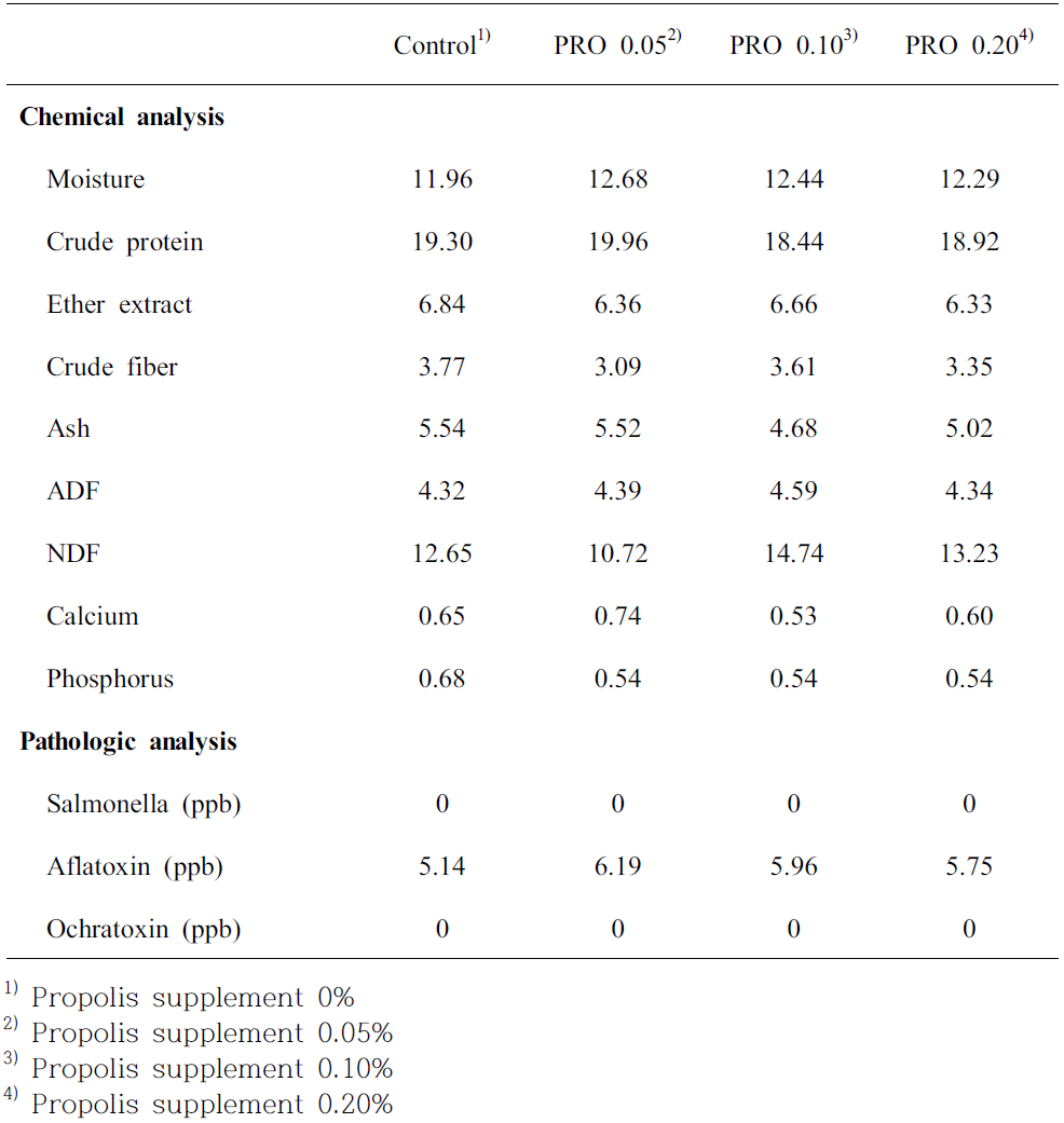 Effect of propolis supplementation on chemical analysis in mash (Swine)