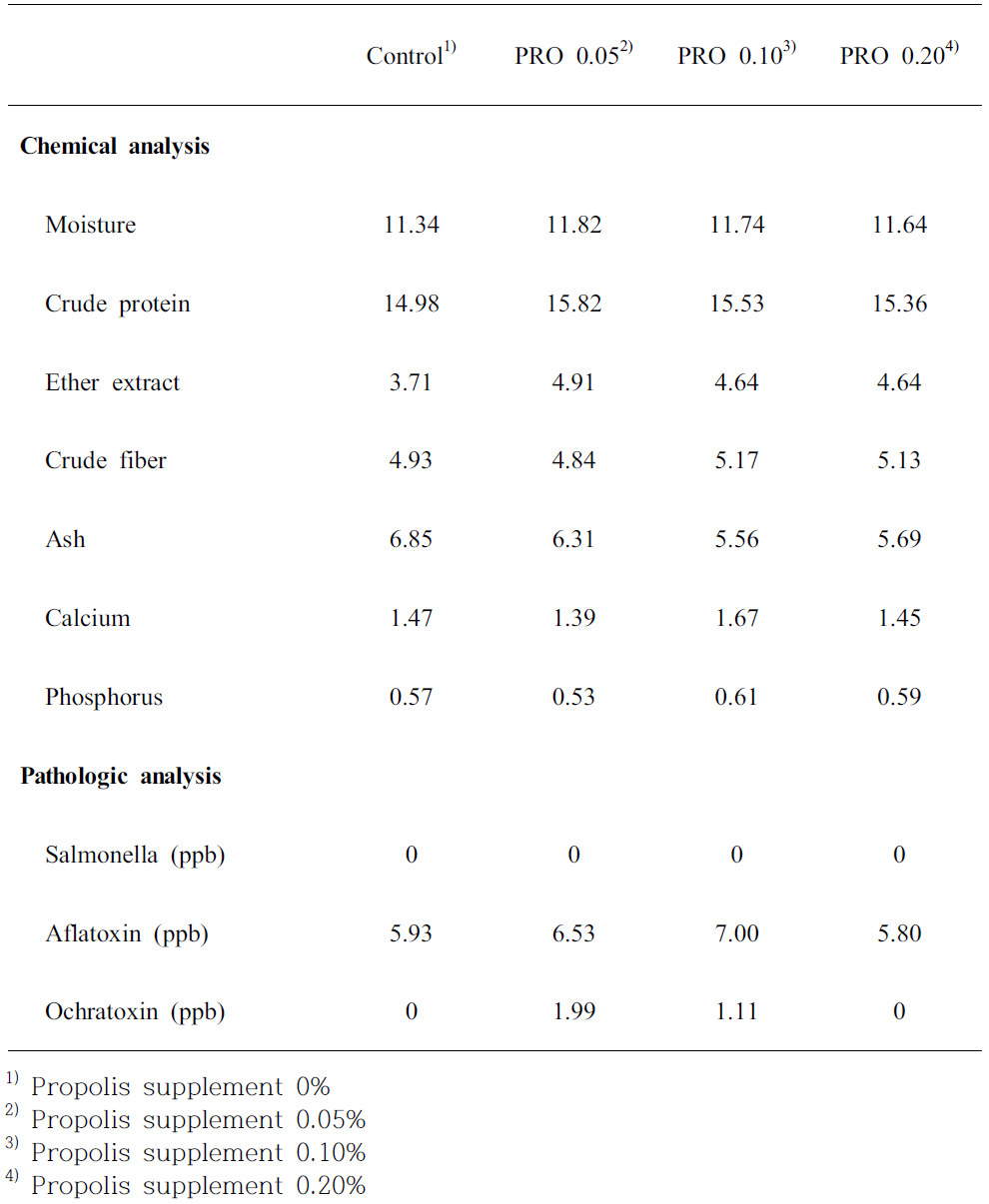Effect of propolis supplementation on chemical analysis in low temperature pellet (Poultry)