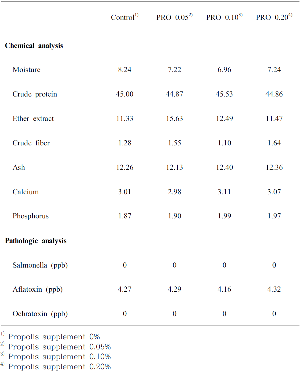 Effect of propolis supplementation on chemical analysis in extrusion (Aquaculture)