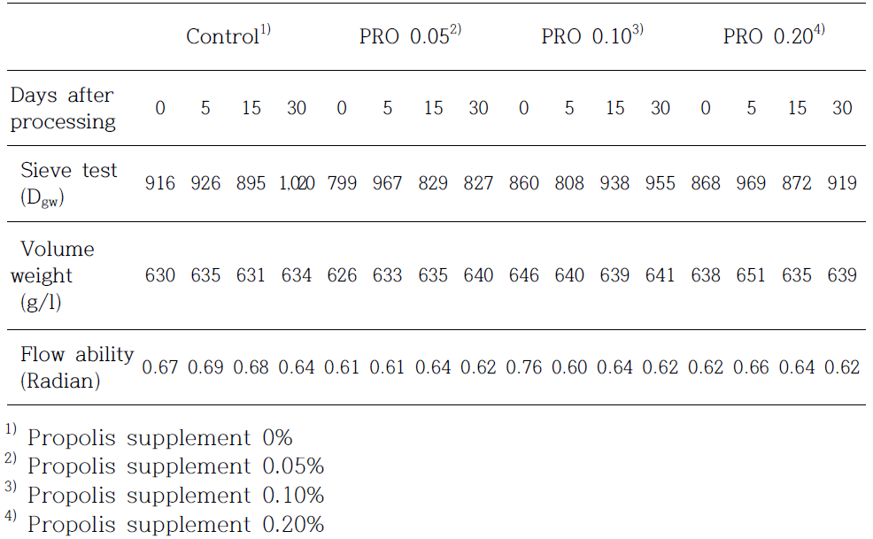 Effect of propolis supplementation on property test in mash (Swine)