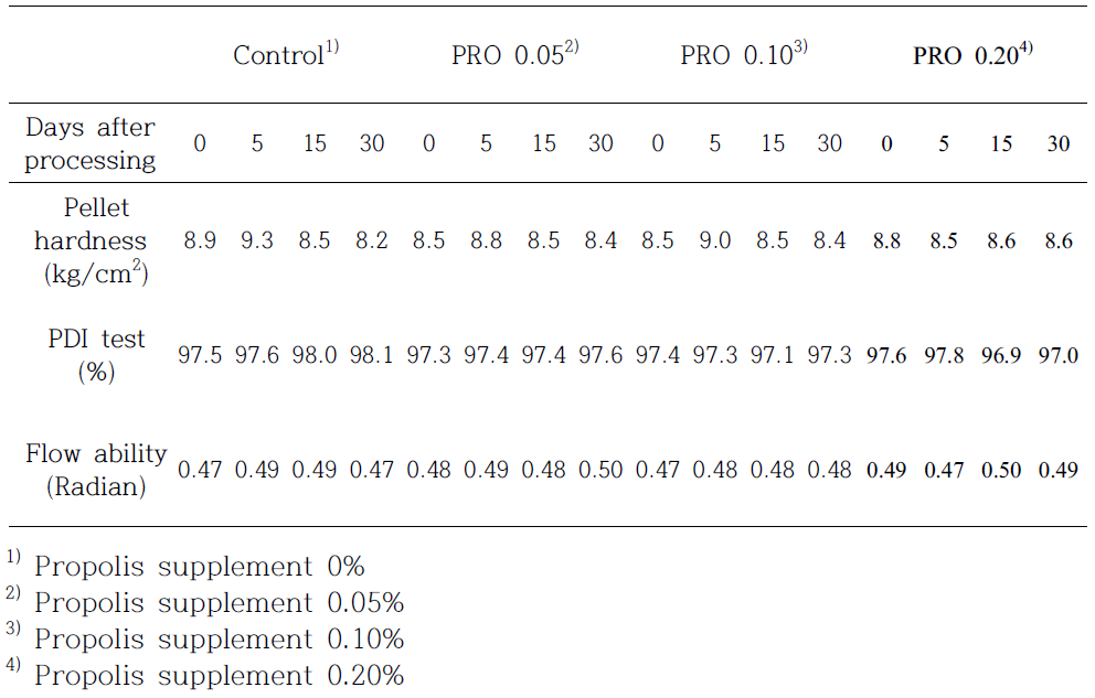 Effect of propolis supplementation on property test in low temperature pellet (Ruminant)