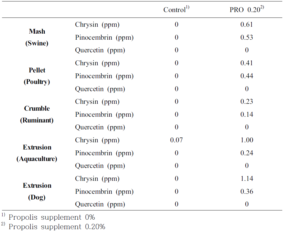 Effect of heat processing on active component of propolis