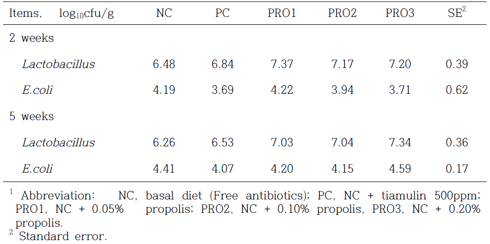 Effect of propolis supplementation on fecal microflora in weanling pigs1