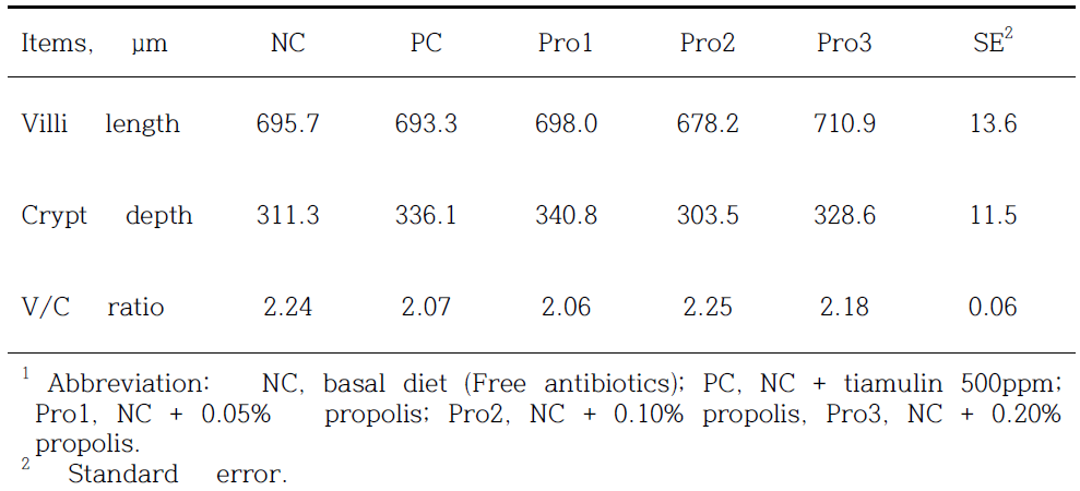 Effect of propolis supplementation on villi and crypt statue of small intestine in weanling pigs1