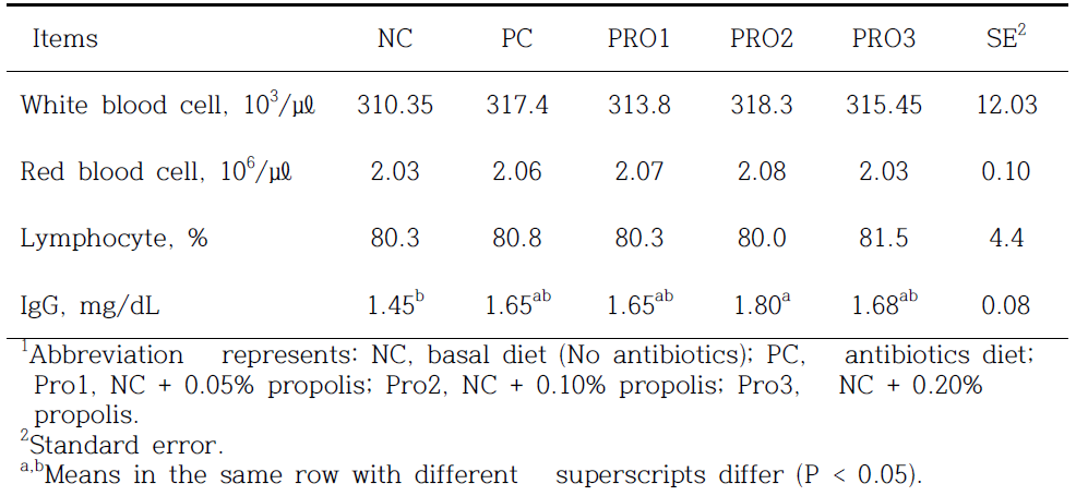 The effects of propolis supplementation on blood profiles in broilers1