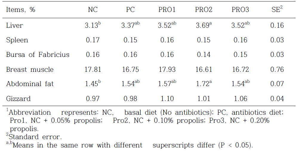 The effects of propolis supplementation on relative organ weight in broilers1