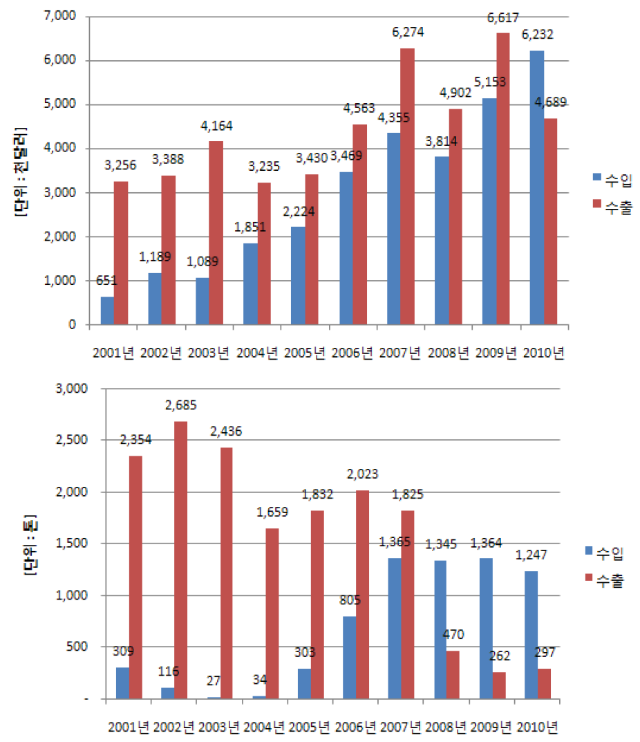중국의 프로폴리스 수출입 동향((위) : 금액별, (아래) : 중량별)