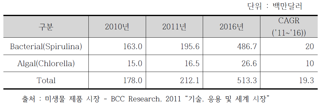 종류별 미생물 사료첨가제 시장규모, 2010~2016