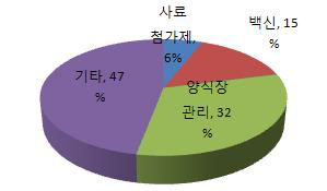 수산업 미생물 소분류별 연구 지원