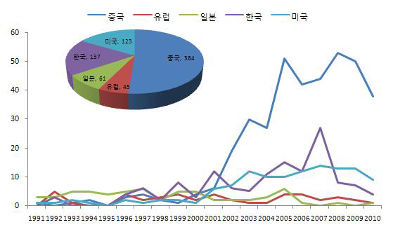 프로폴리스 관련 특허들의 국가별 연도별 출원현황