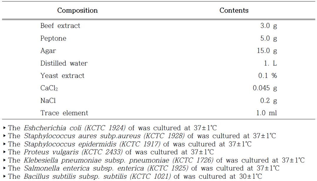 The composition of Nutrient agar culture medium.