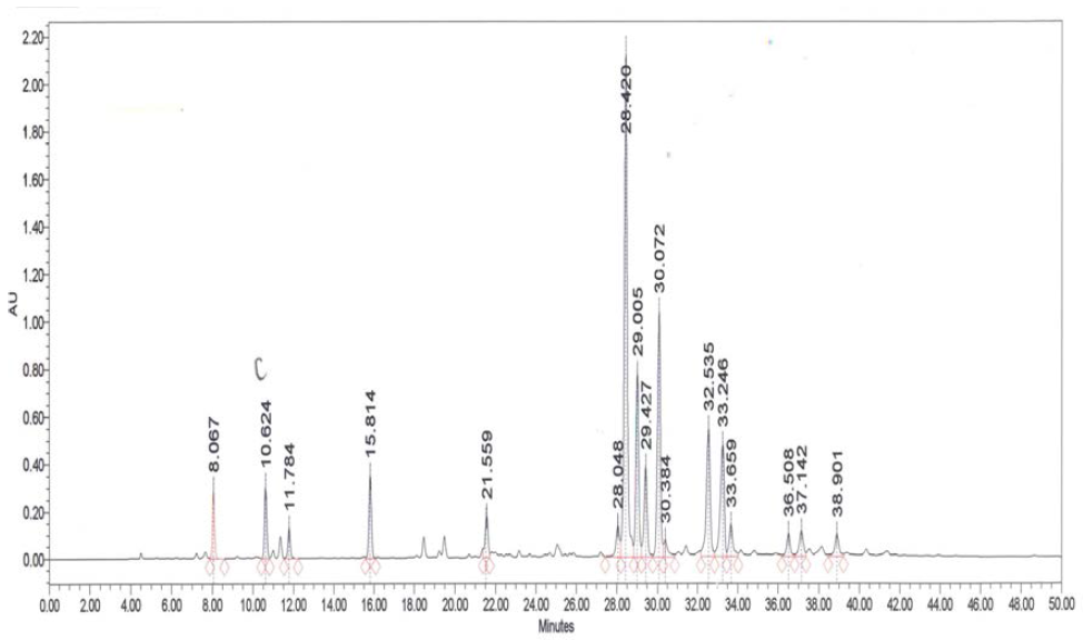 Propolis by-product powder HPLC chromatographic spectrum.