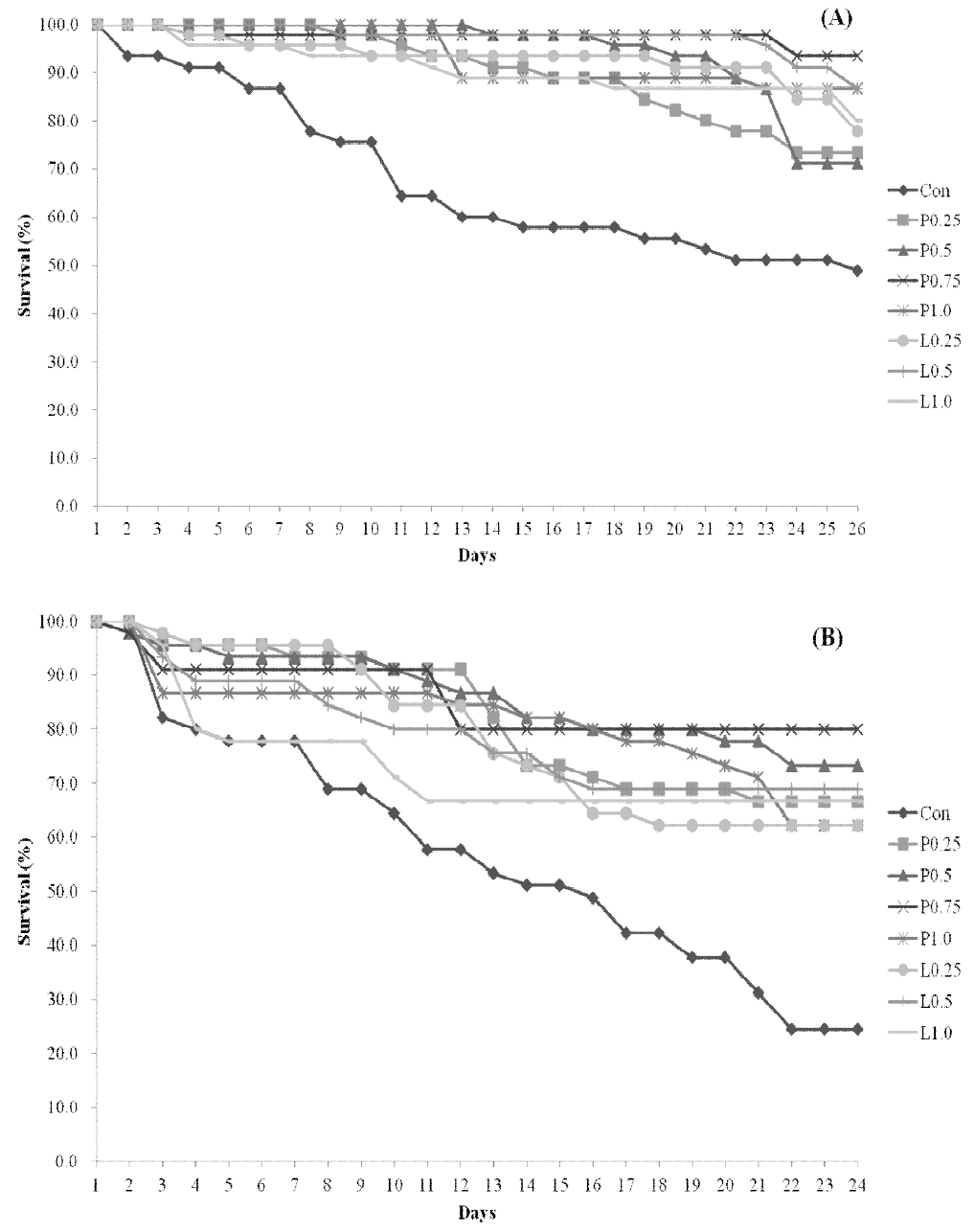 Cumulative mortality of olive flounder fed the eight experimental diets after challenge with VHS (A) and Streptococcus iniae (B) by injection.