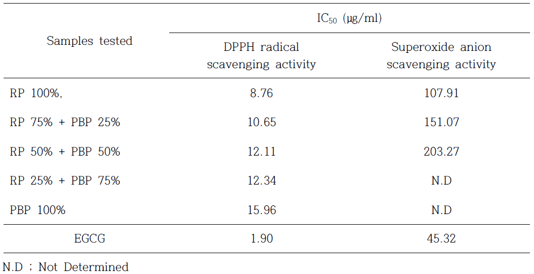 Comparison the IC50 values. DPPH-scavenging activity and Superoxide Dismutase-like Activity of Refined propolis (RP), Propolis by-product (PBP) and Mixture of RP and PBP.