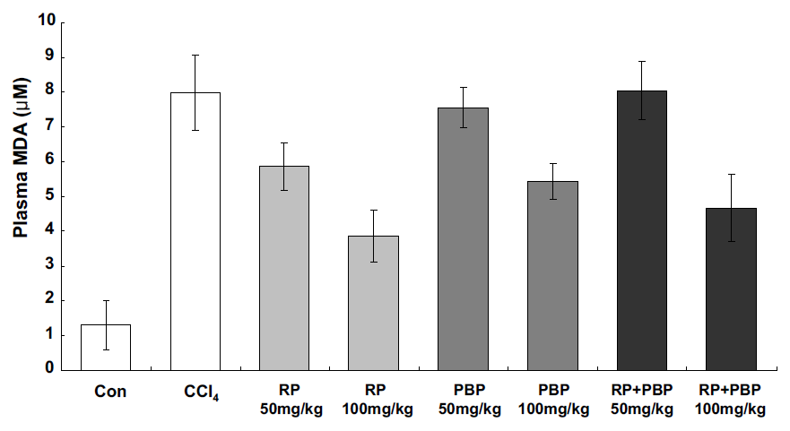 Effect of RP, PBP and RP 50 % + PBP 50 % mixture on plasma lipid peroxidation followed by intraperitoneal CCl4 injection.
