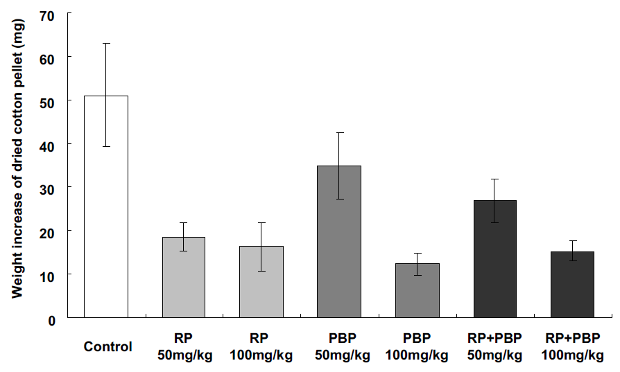 Effect of RP, PBP and RP 50 % + PBP 50 % complex on cotton pellet granuloma formation assay.