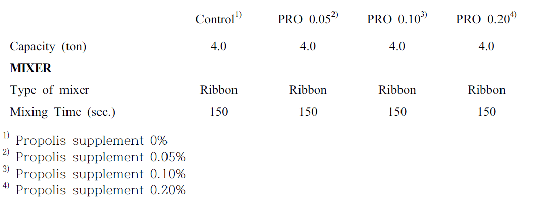 Processing condition of mash (Swine)