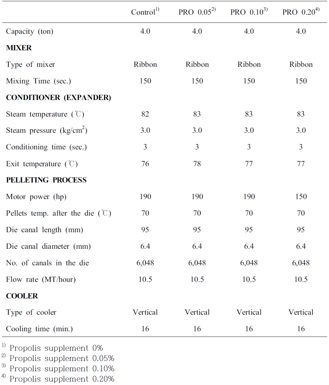 Processing condition of high temperature pellet (Ruminant)