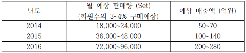 정량적 목표