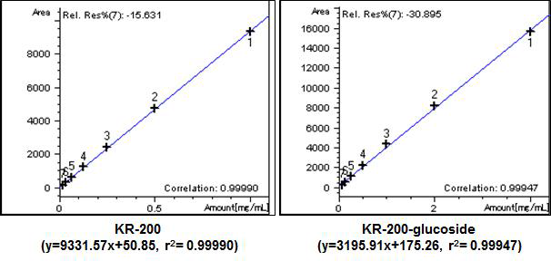 Standard curves of KR-200 and KR-200-glucoside