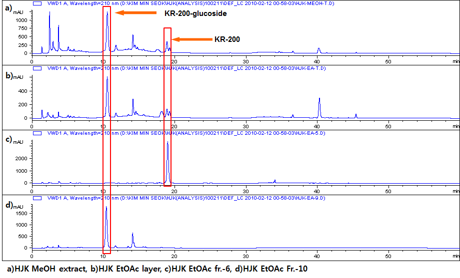 HPLC chromatograms of MeOH extract, EtOAc layer, EtOAc fr.-6 and EtOAc fr.-10