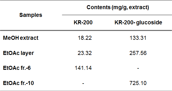 Quantitative results of KR-200 and KR-200-glucoside in each samples
