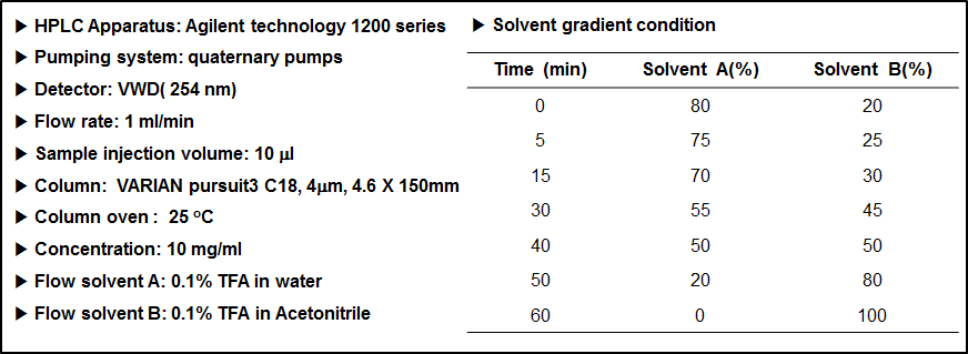 HPLC analysis conditions