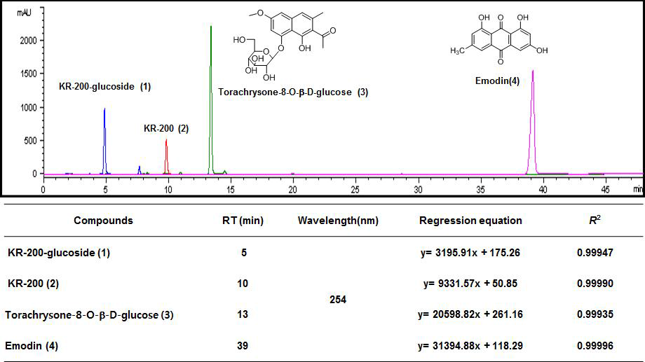 HPLC chromatograms of isolated compounds