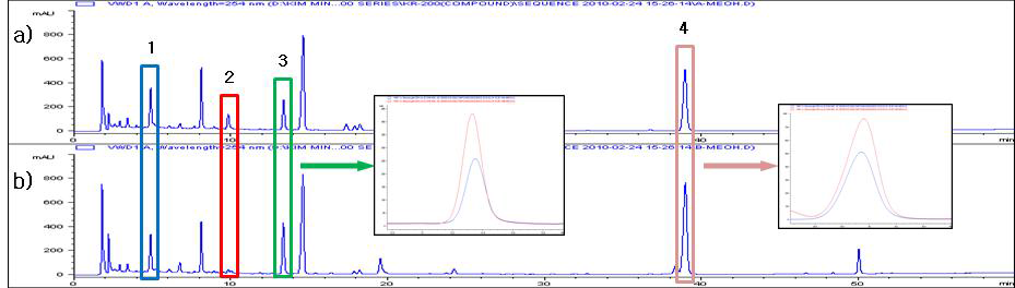 HPLC chromatograms of MeOH extract. a: 국산 HJK, b: 중국산 HJK