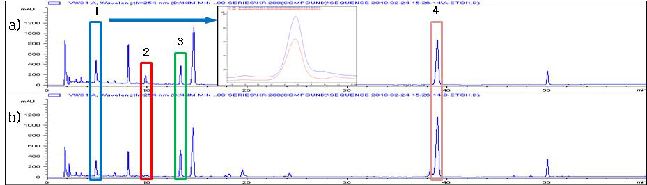 HPLC chromatograms of EtOH extract. a: 국산 HJK, b: 중국산 HJK